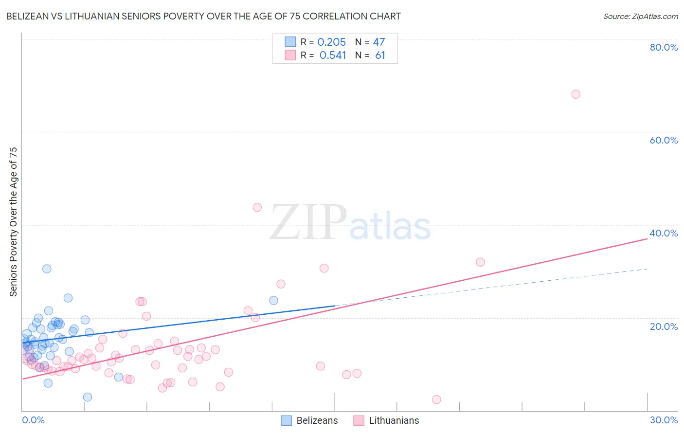 Belizean vs Lithuanian Seniors Poverty Over the Age of 75
