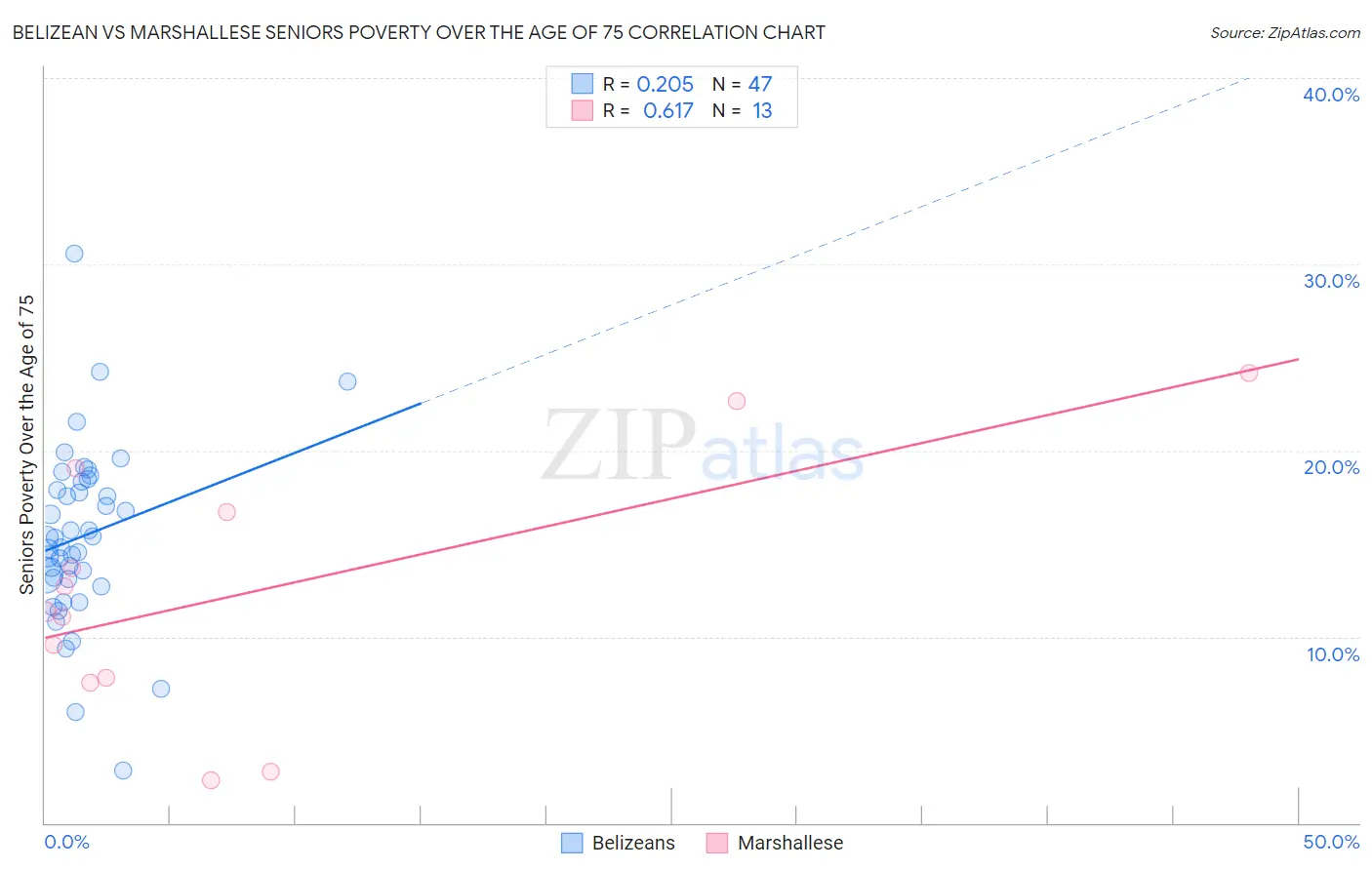 Belizean vs Marshallese Seniors Poverty Over the Age of 75
