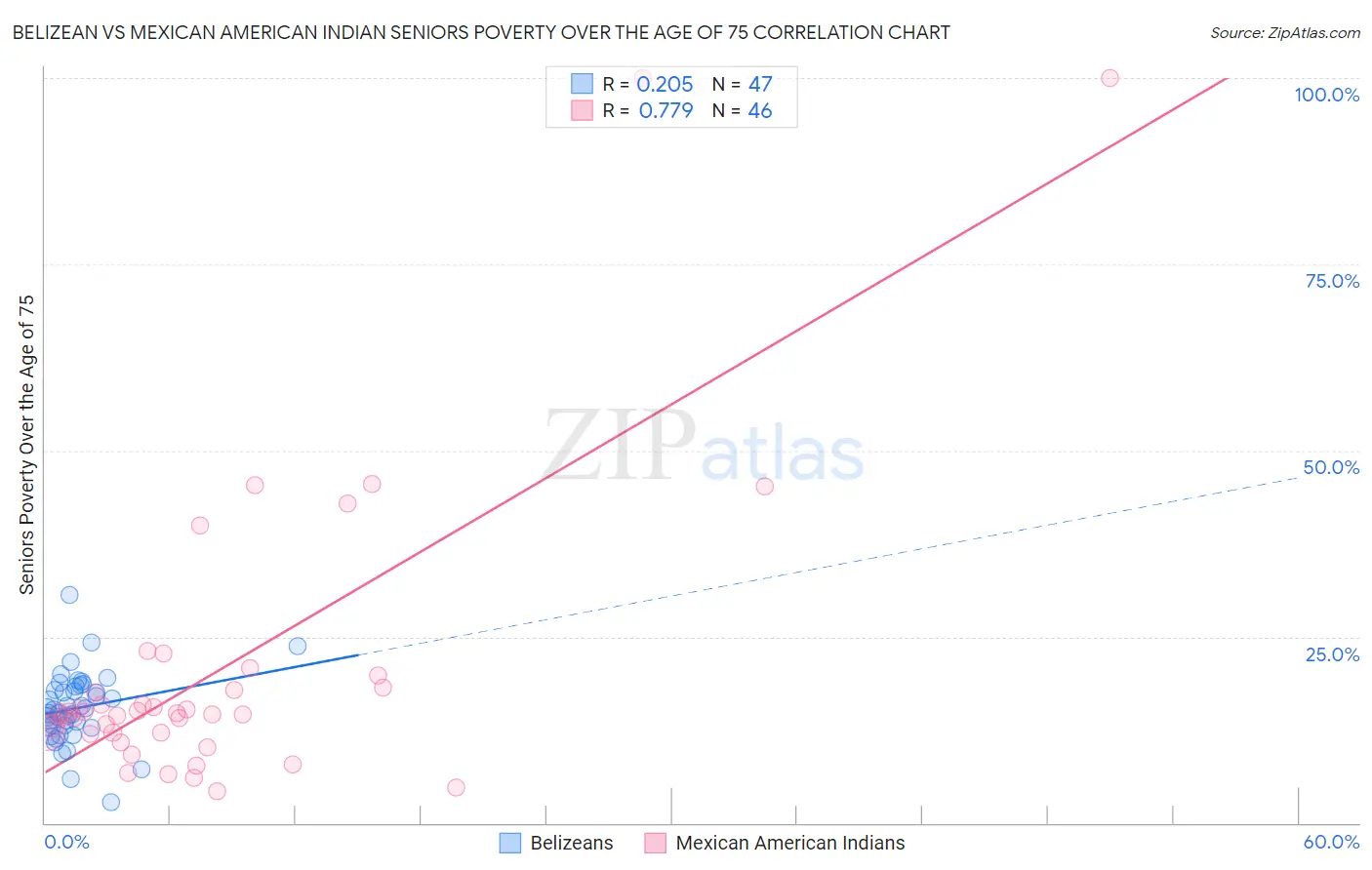 Belizean vs Mexican American Indian Seniors Poverty Over the Age of 75