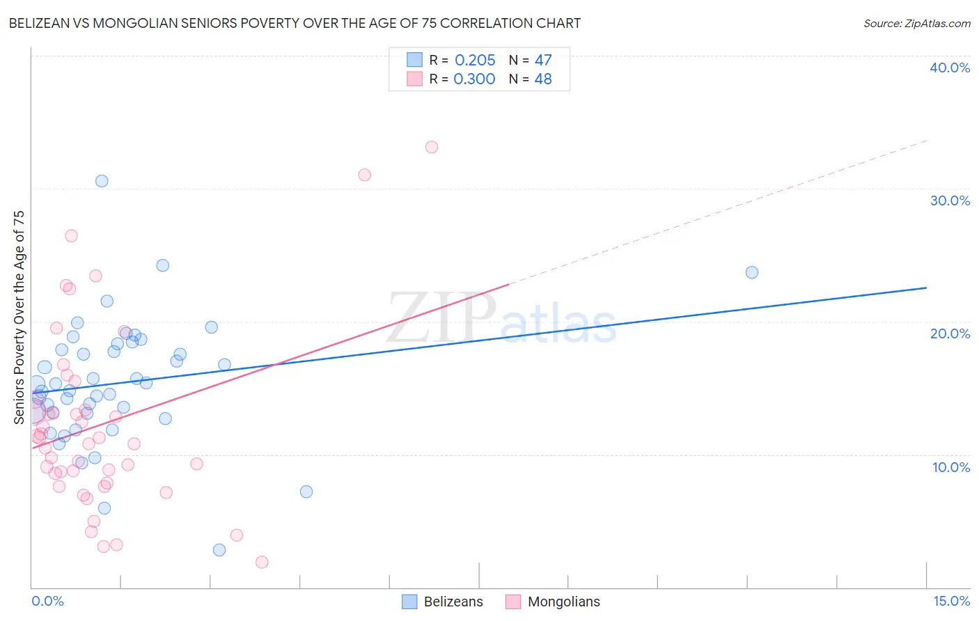 Belizean vs Mongolian Seniors Poverty Over the Age of 75