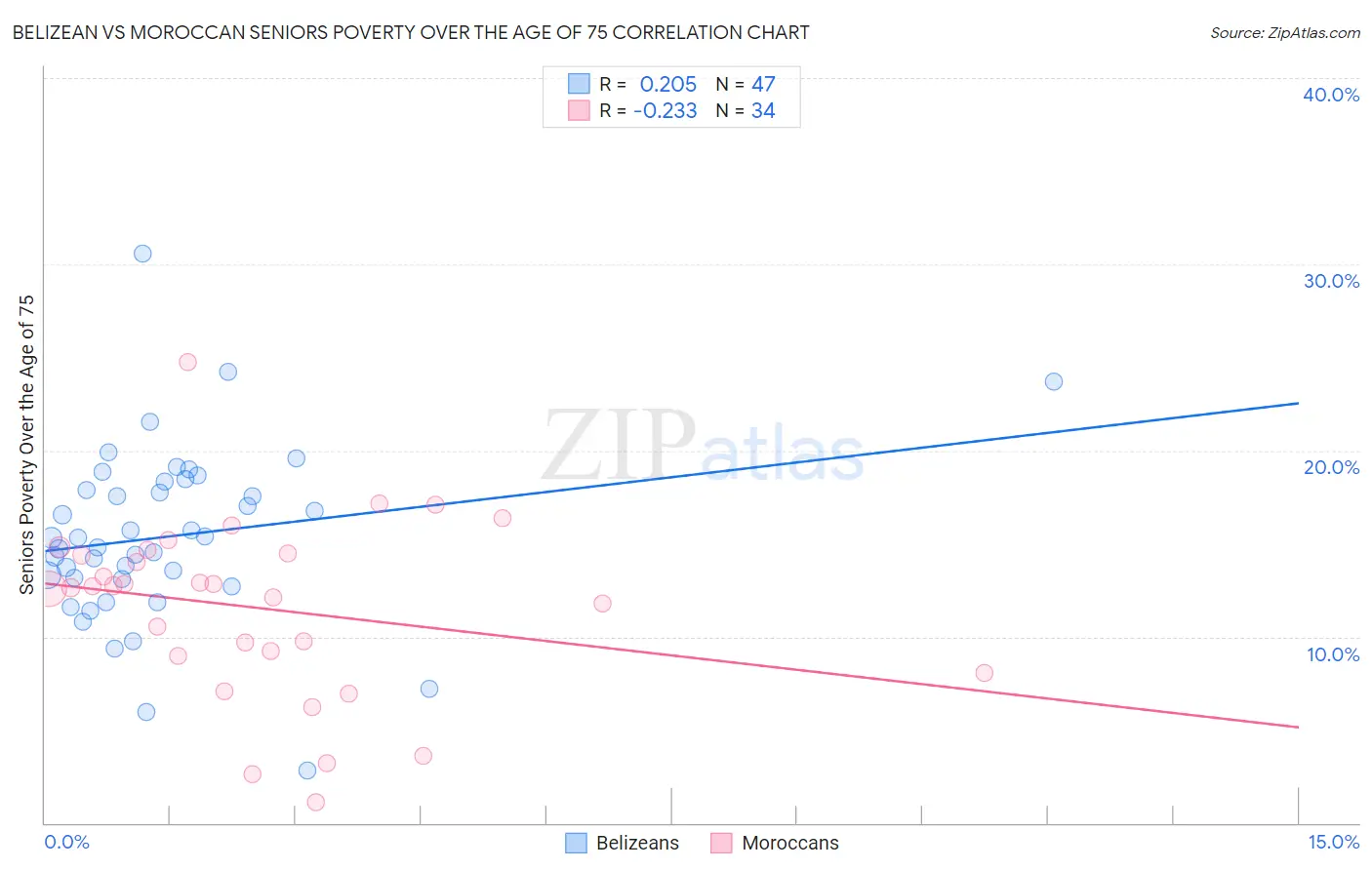 Belizean vs Moroccan Seniors Poverty Over the Age of 75