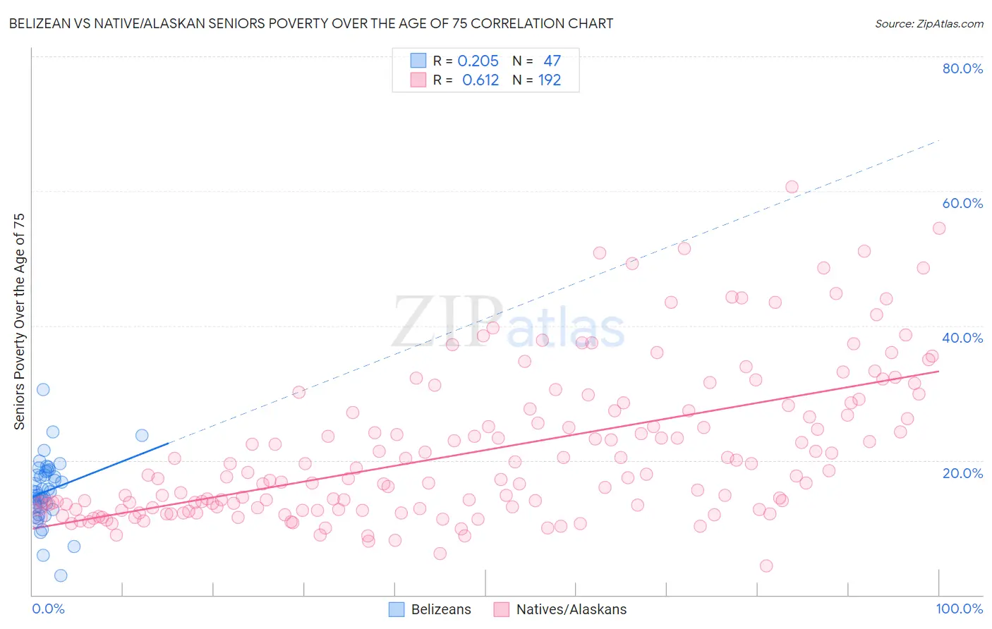 Belizean vs Native/Alaskan Seniors Poverty Over the Age of 75