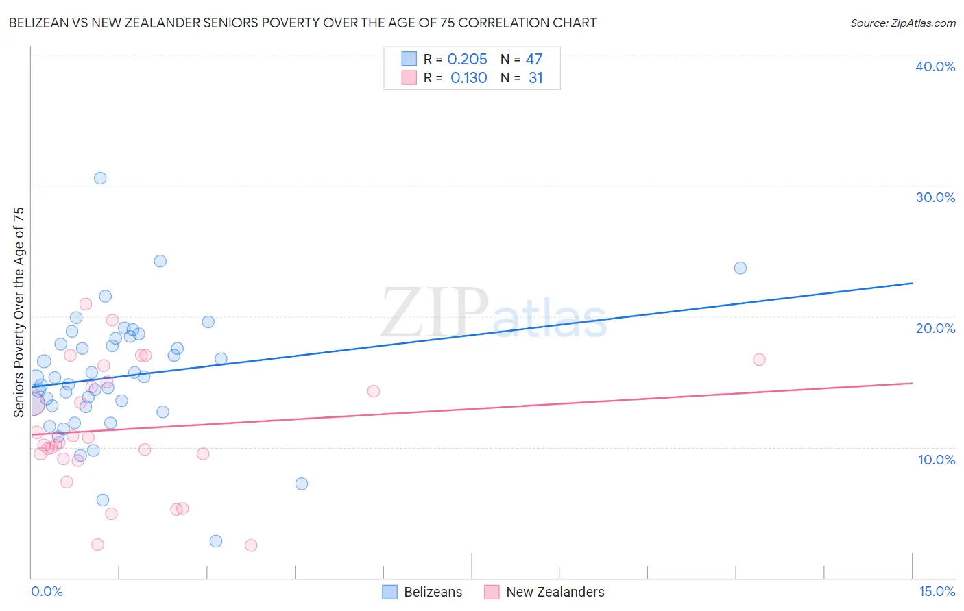 Belizean vs New Zealander Seniors Poverty Over the Age of 75