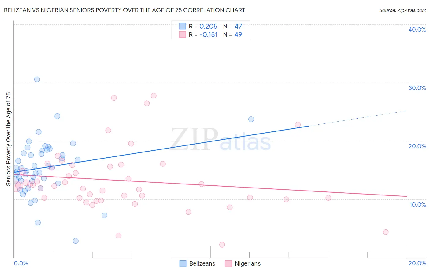 Belizean vs Nigerian Seniors Poverty Over the Age of 75