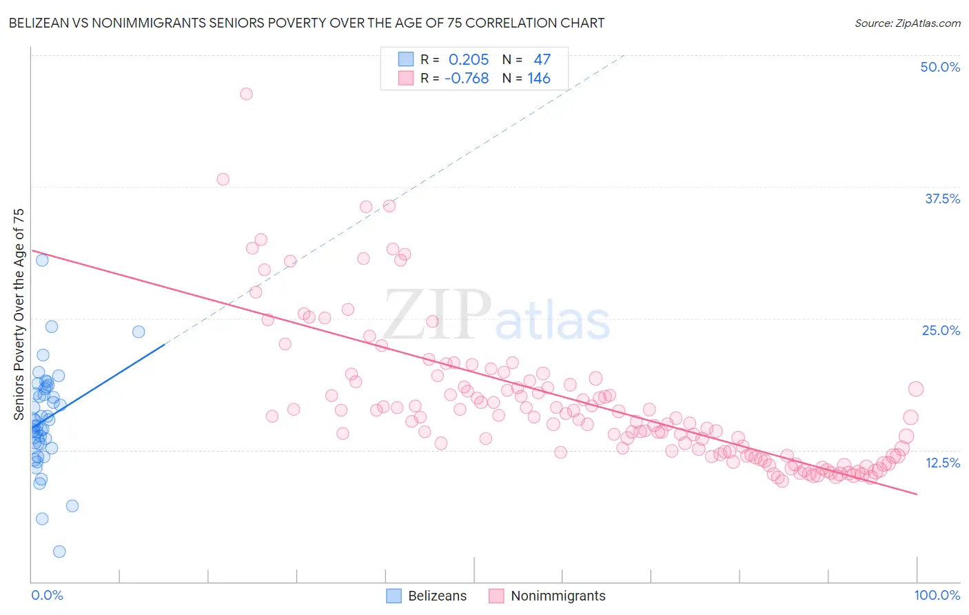 Belizean vs Nonimmigrants Seniors Poverty Over the Age of 75
