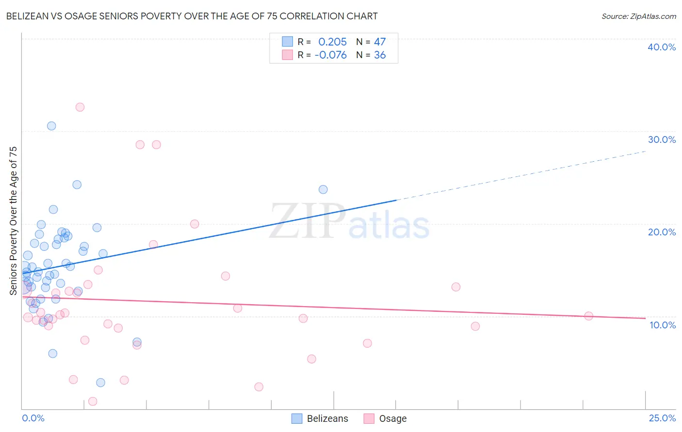 Belizean vs Osage Seniors Poverty Over the Age of 75