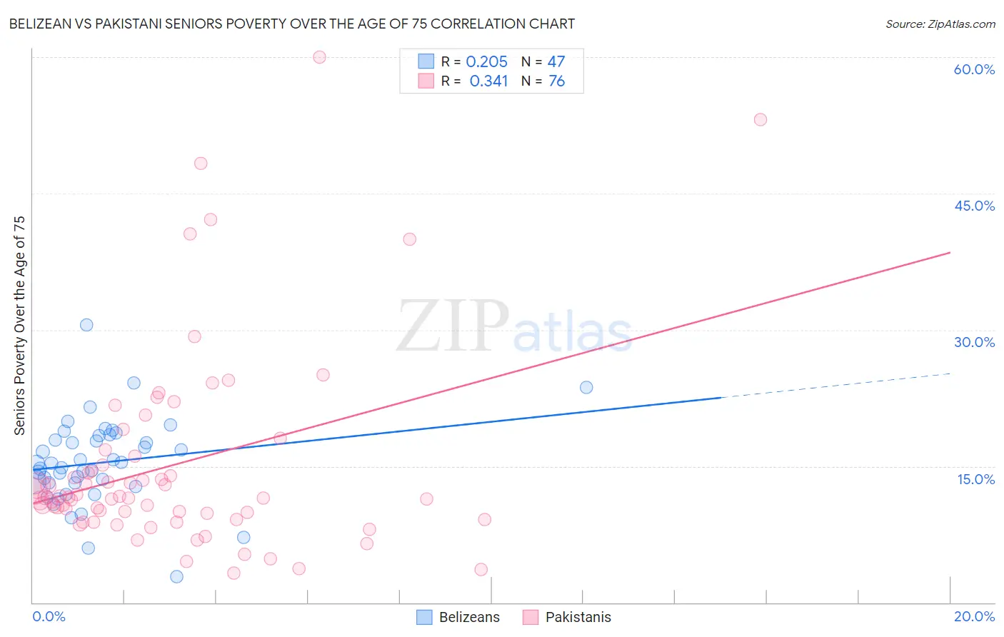 Belizean vs Pakistani Seniors Poverty Over the Age of 75