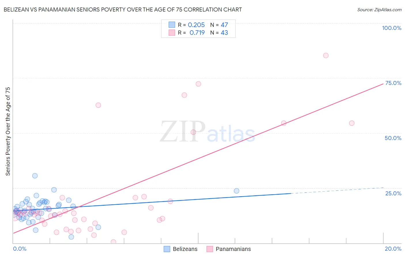 Belizean vs Panamanian Seniors Poverty Over the Age of 75