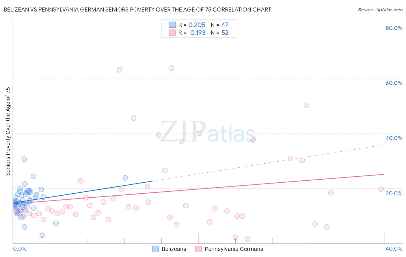 Belizean vs Pennsylvania German Seniors Poverty Over the Age of 75