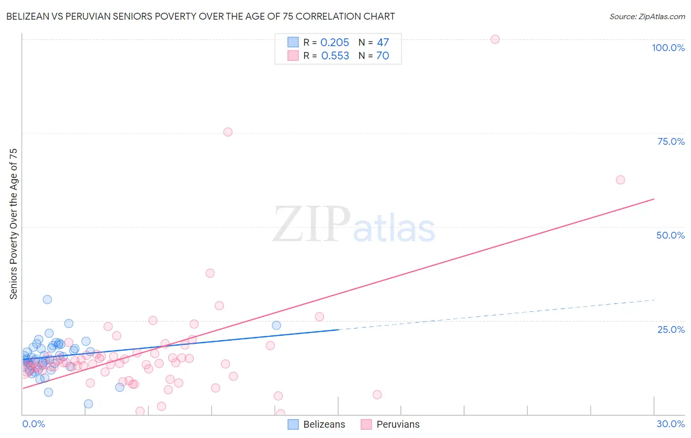 Belizean vs Peruvian Seniors Poverty Over the Age of 75