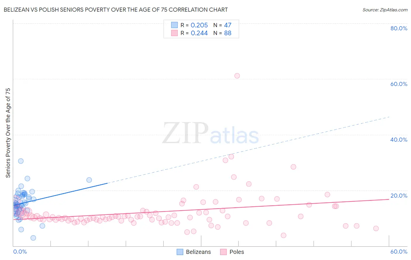 Belizean vs Polish Seniors Poverty Over the Age of 75