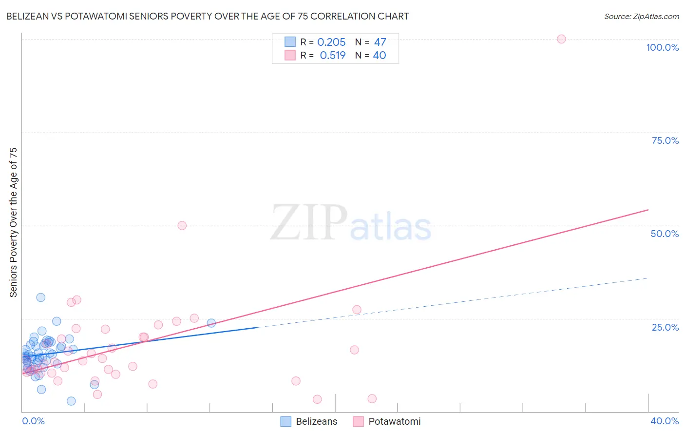 Belizean vs Potawatomi Seniors Poverty Over the Age of 75