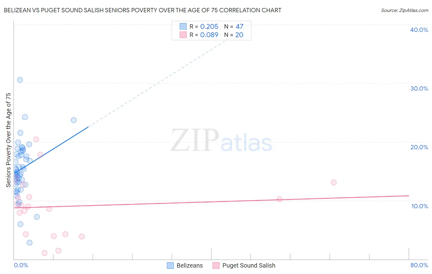Belizean vs Puget Sound Salish Seniors Poverty Over the Age of 75