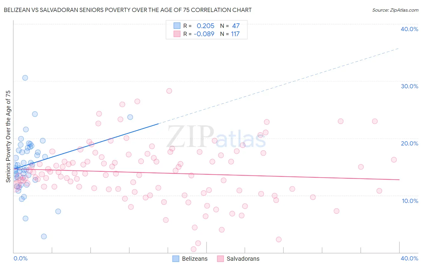 Belizean vs Salvadoran Seniors Poverty Over the Age of 75