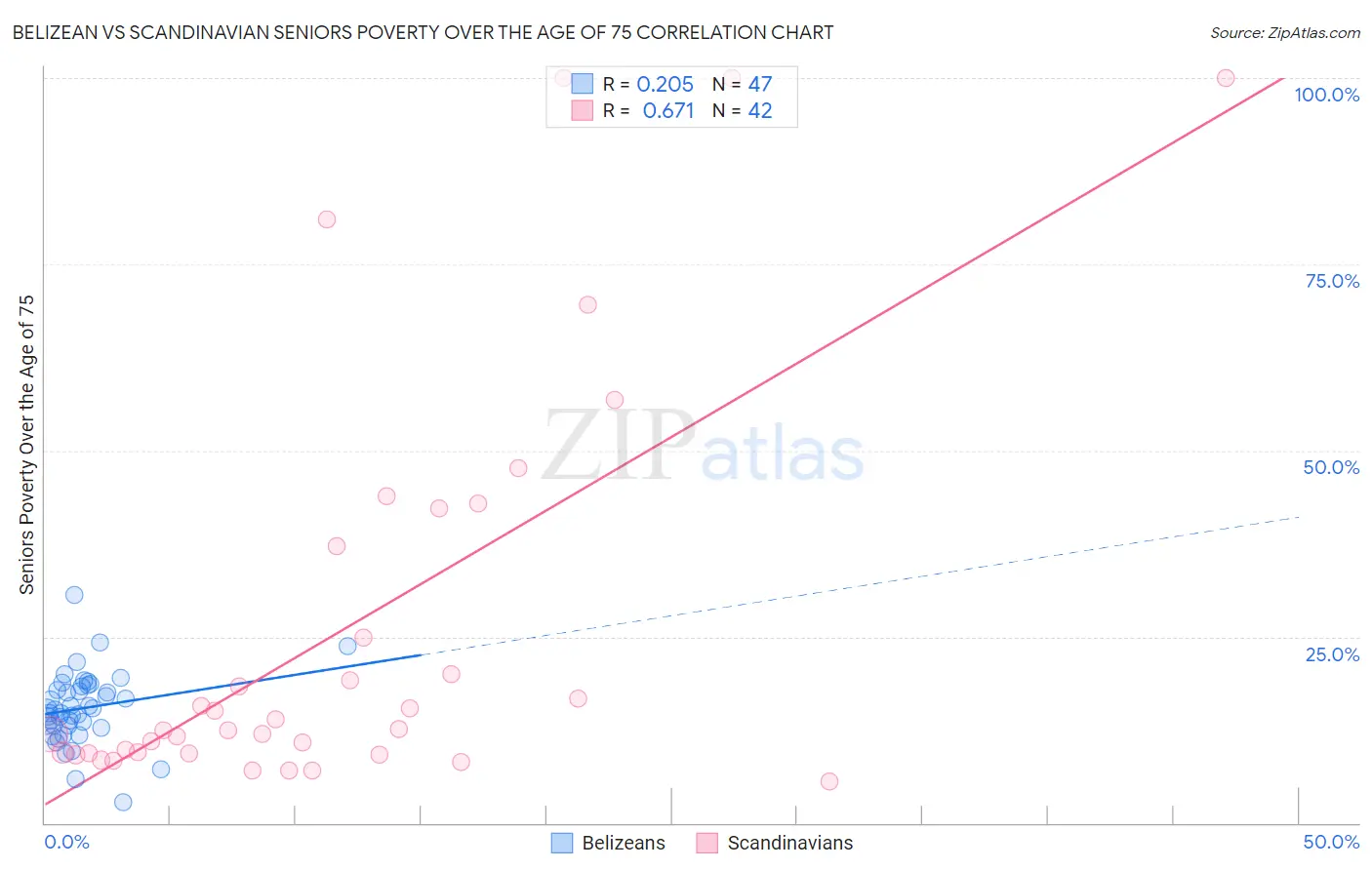 Belizean vs Scandinavian Seniors Poverty Over the Age of 75