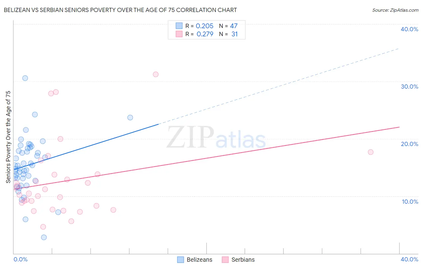 Belizean vs Serbian Seniors Poverty Over the Age of 75