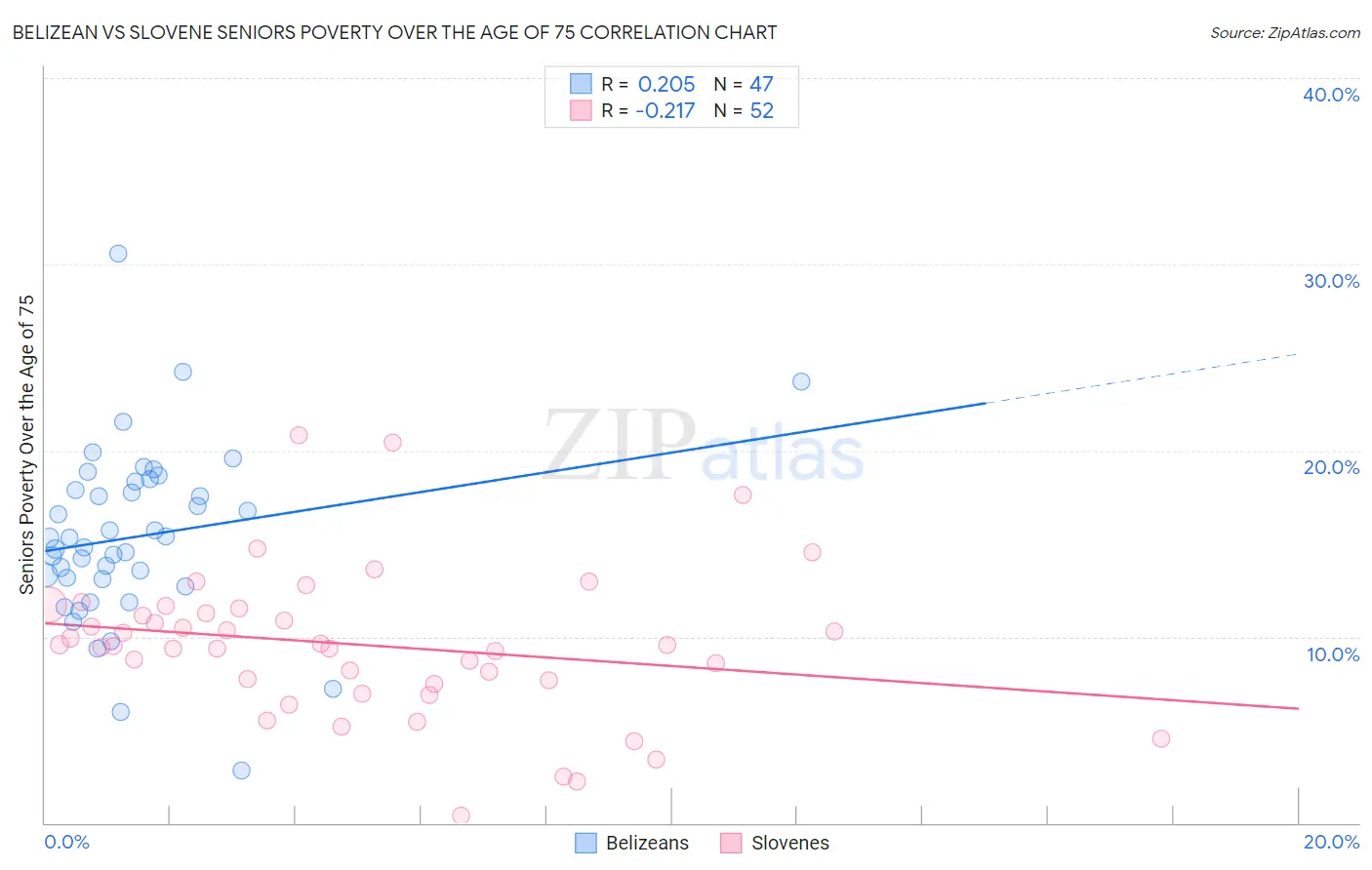 Belizean vs Slovene Seniors Poverty Over the Age of 75