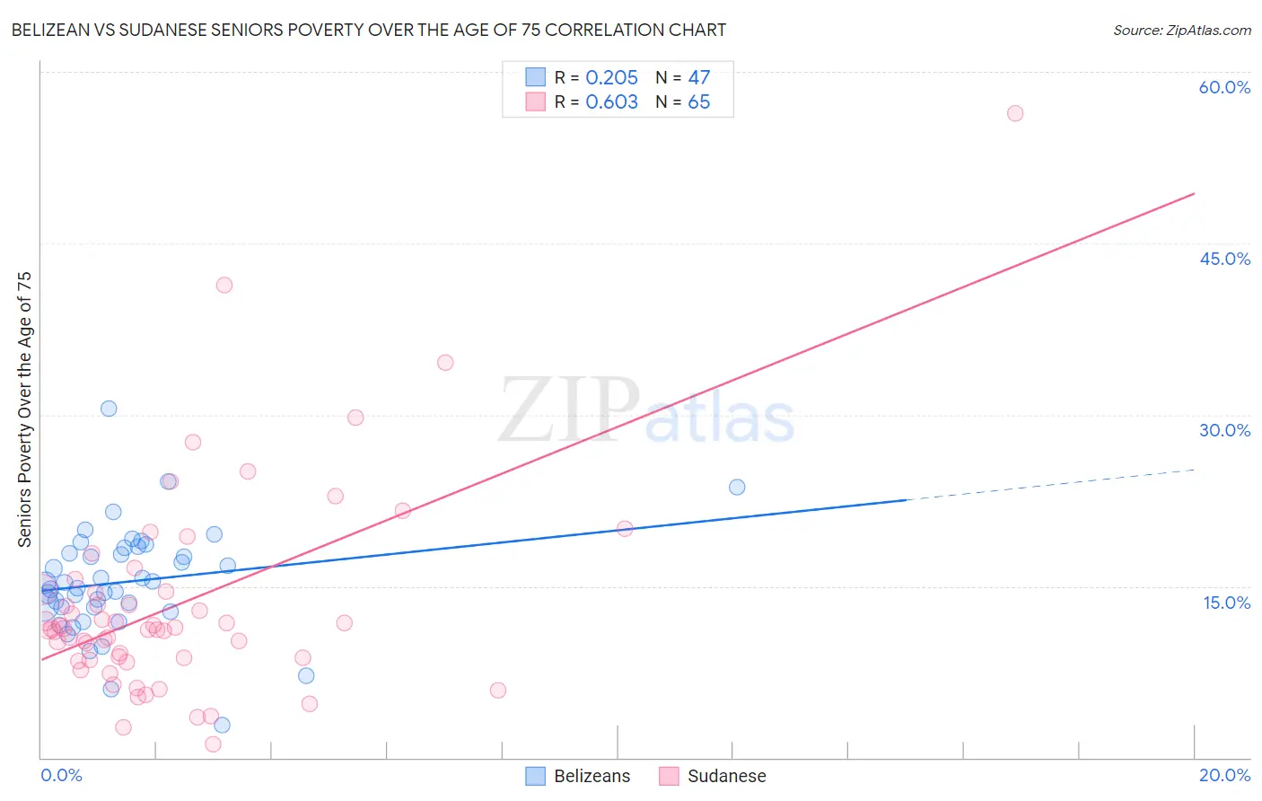 Belizean vs Sudanese Seniors Poverty Over the Age of 75