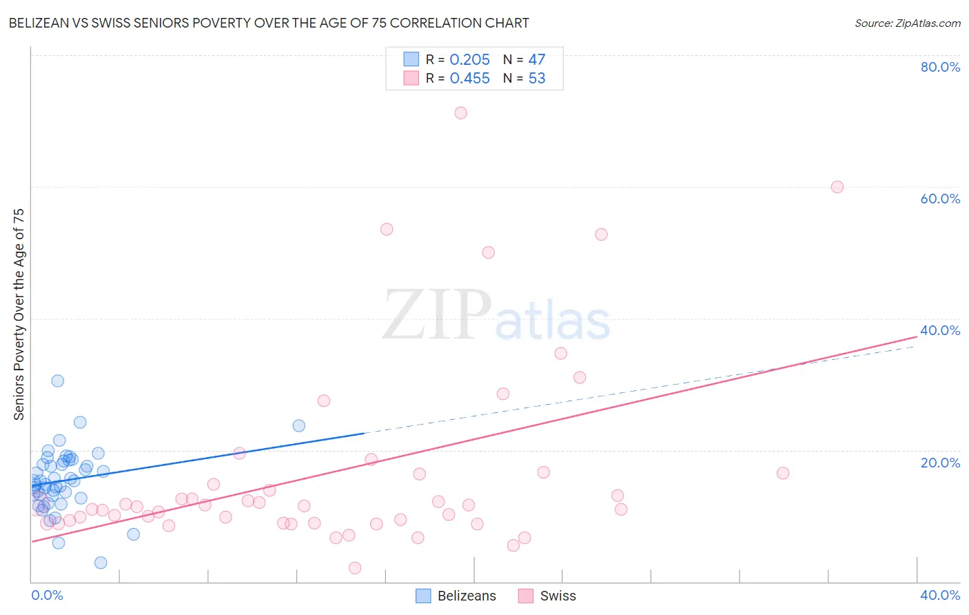 Belizean vs Swiss Seniors Poverty Over the Age of 75