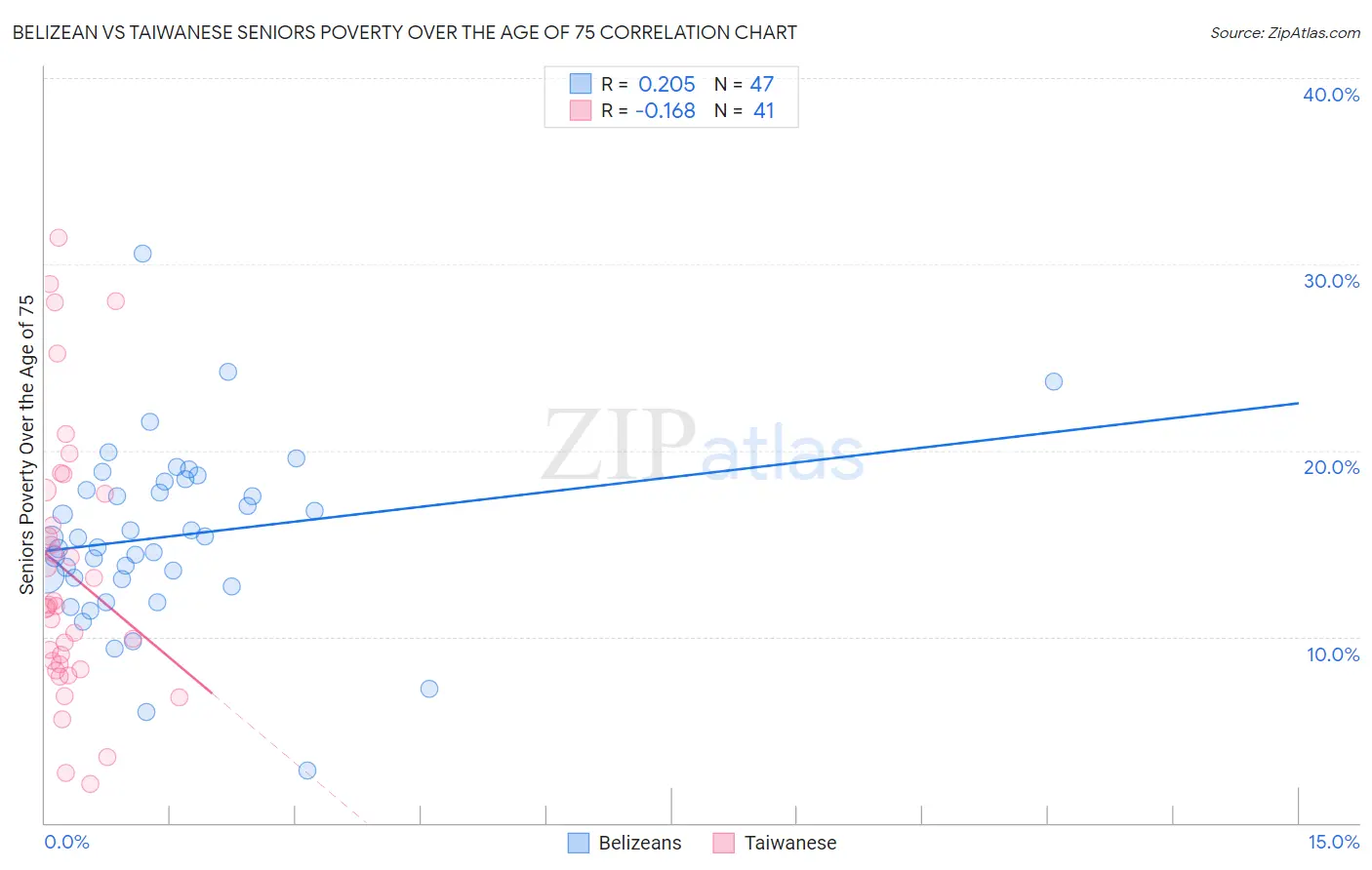 Belizean vs Taiwanese Seniors Poverty Over the Age of 75