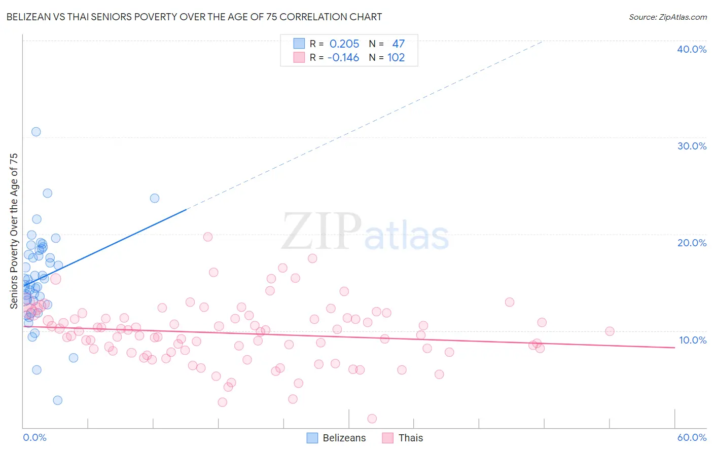Belizean vs Thai Seniors Poverty Over the Age of 75