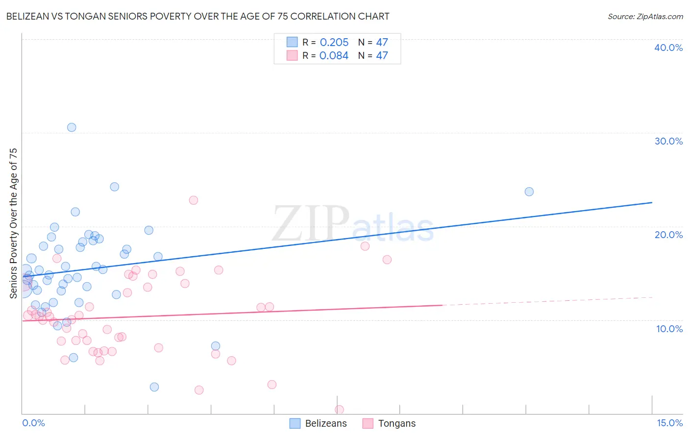 Belizean vs Tongan Seniors Poverty Over the Age of 75