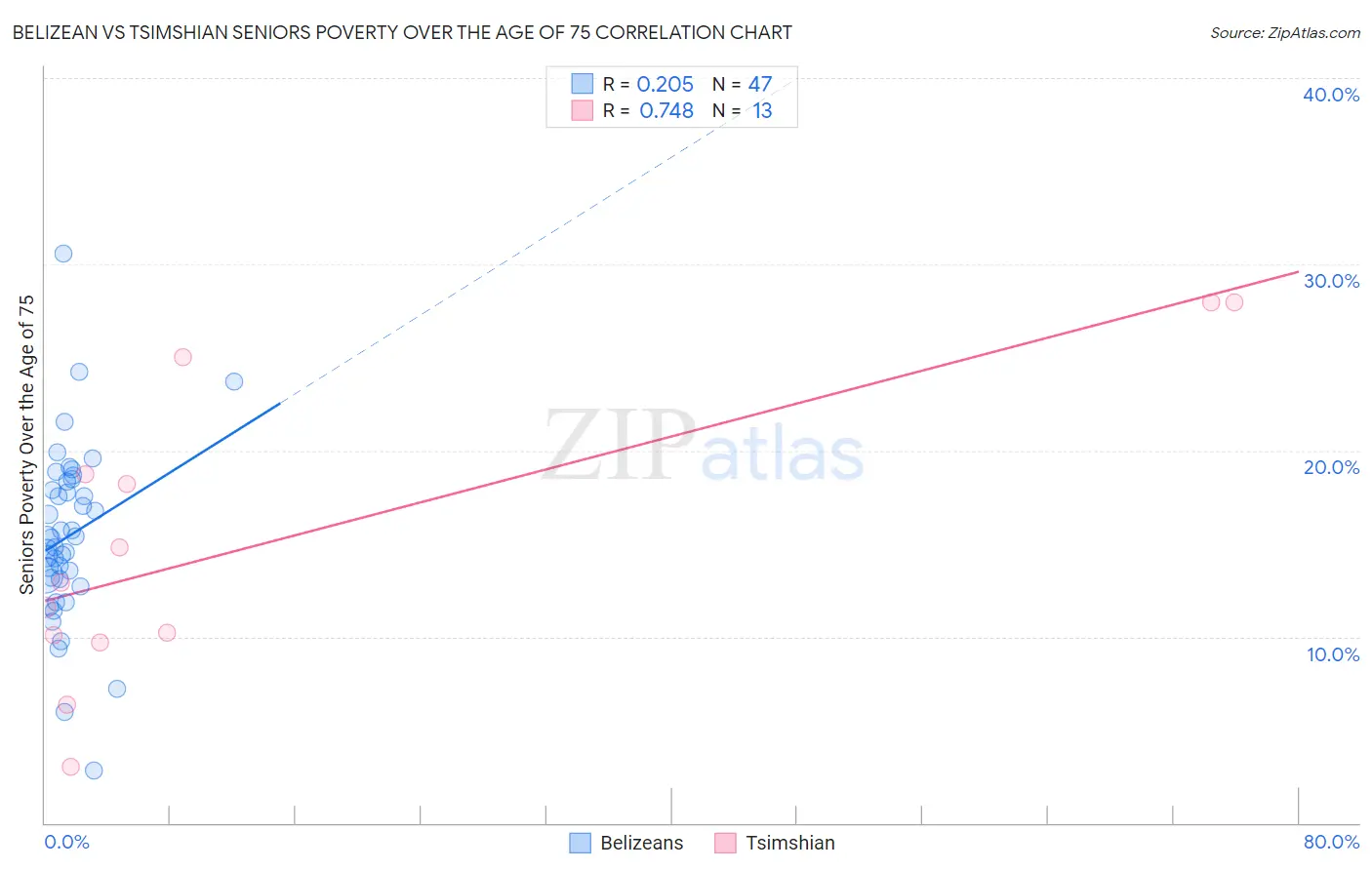 Belizean vs Tsimshian Seniors Poverty Over the Age of 75