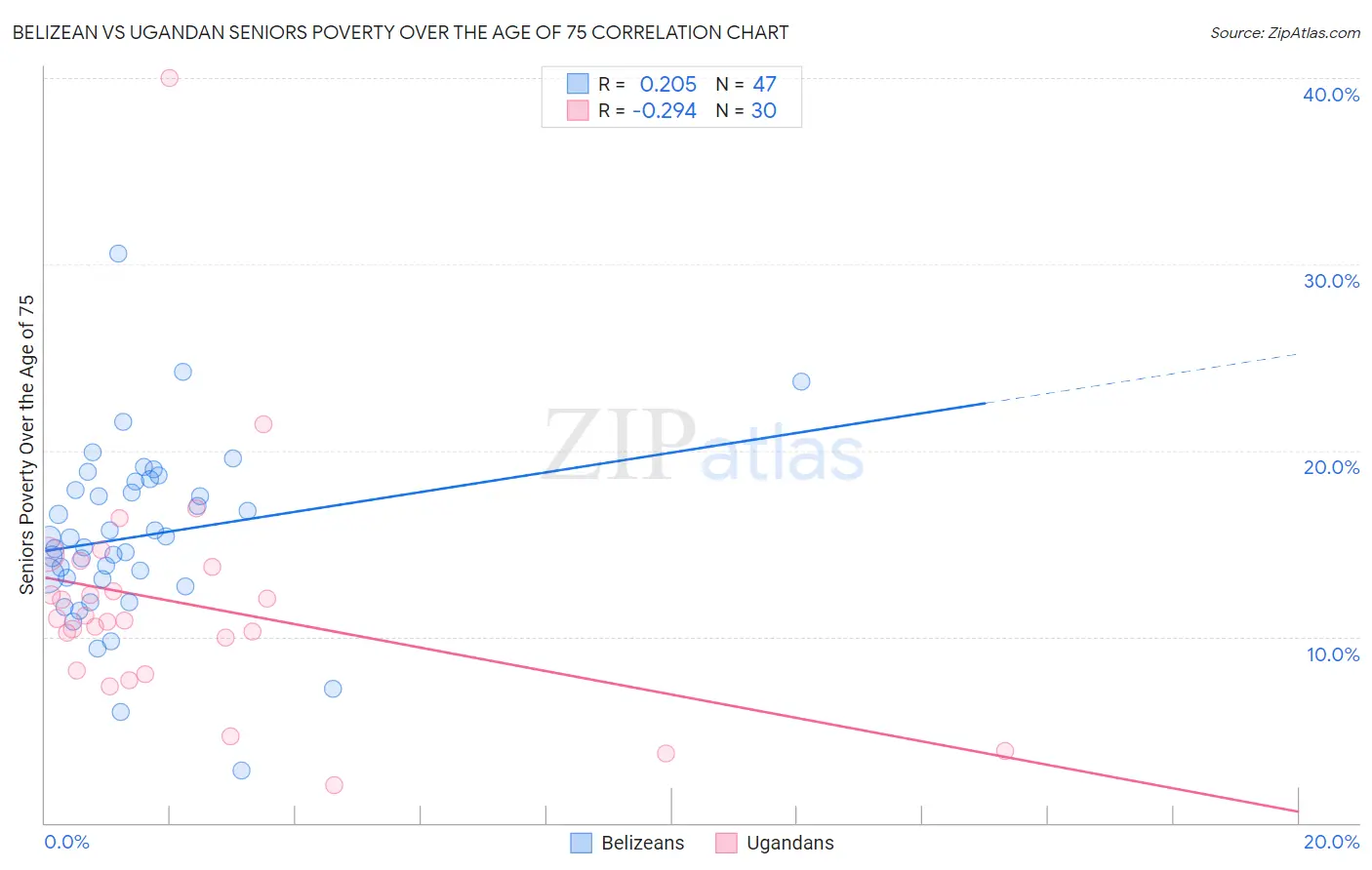 Belizean vs Ugandan Seniors Poverty Over the Age of 75