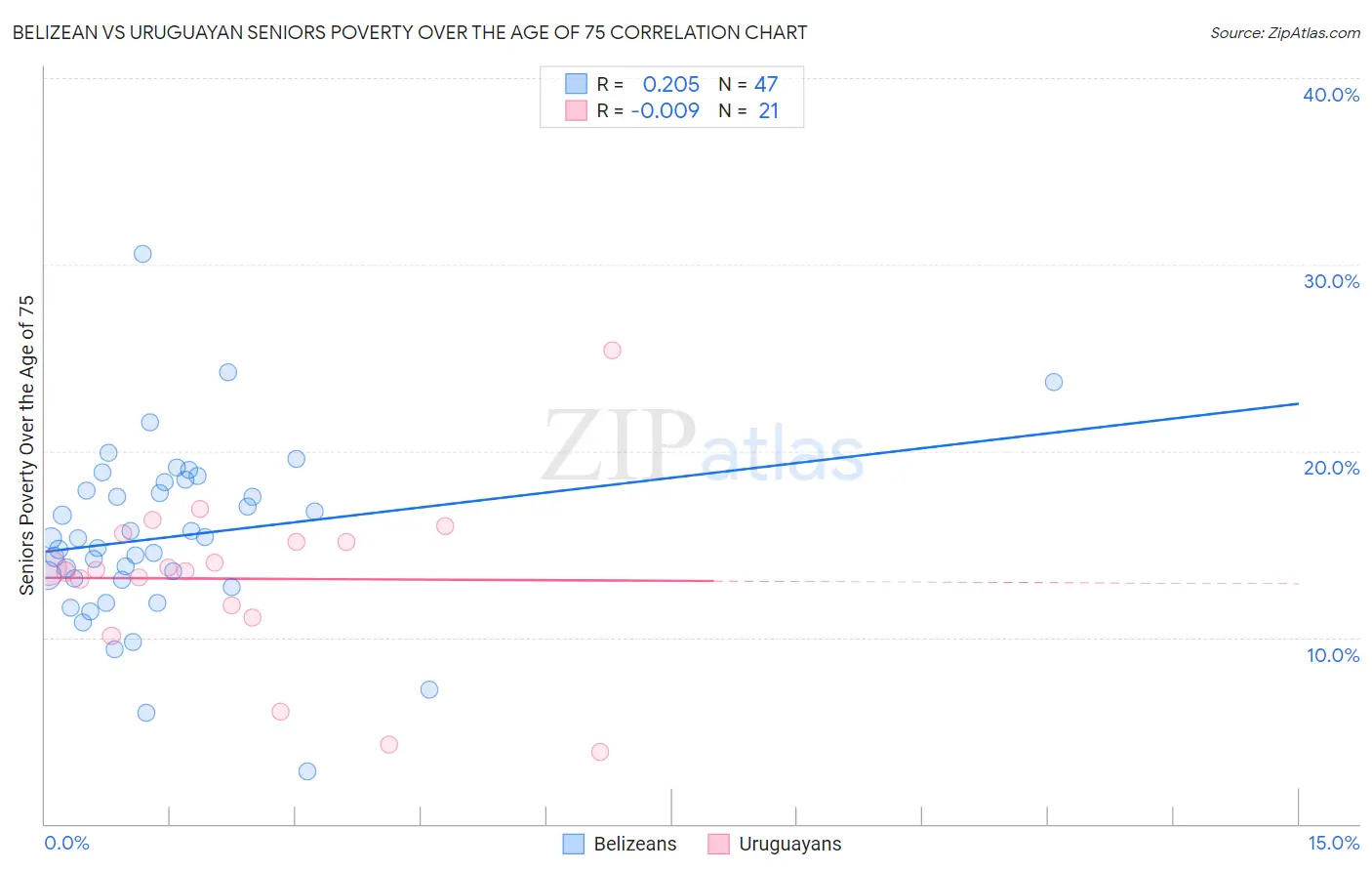Belizean vs Uruguayan Seniors Poverty Over the Age of 75