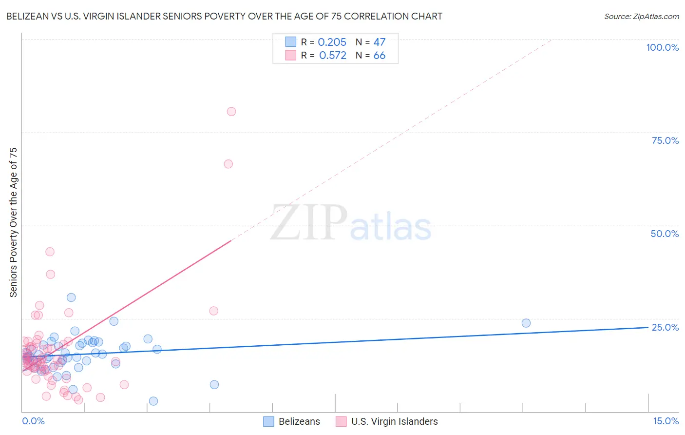 Belizean vs U.S. Virgin Islander Seniors Poverty Over the Age of 75