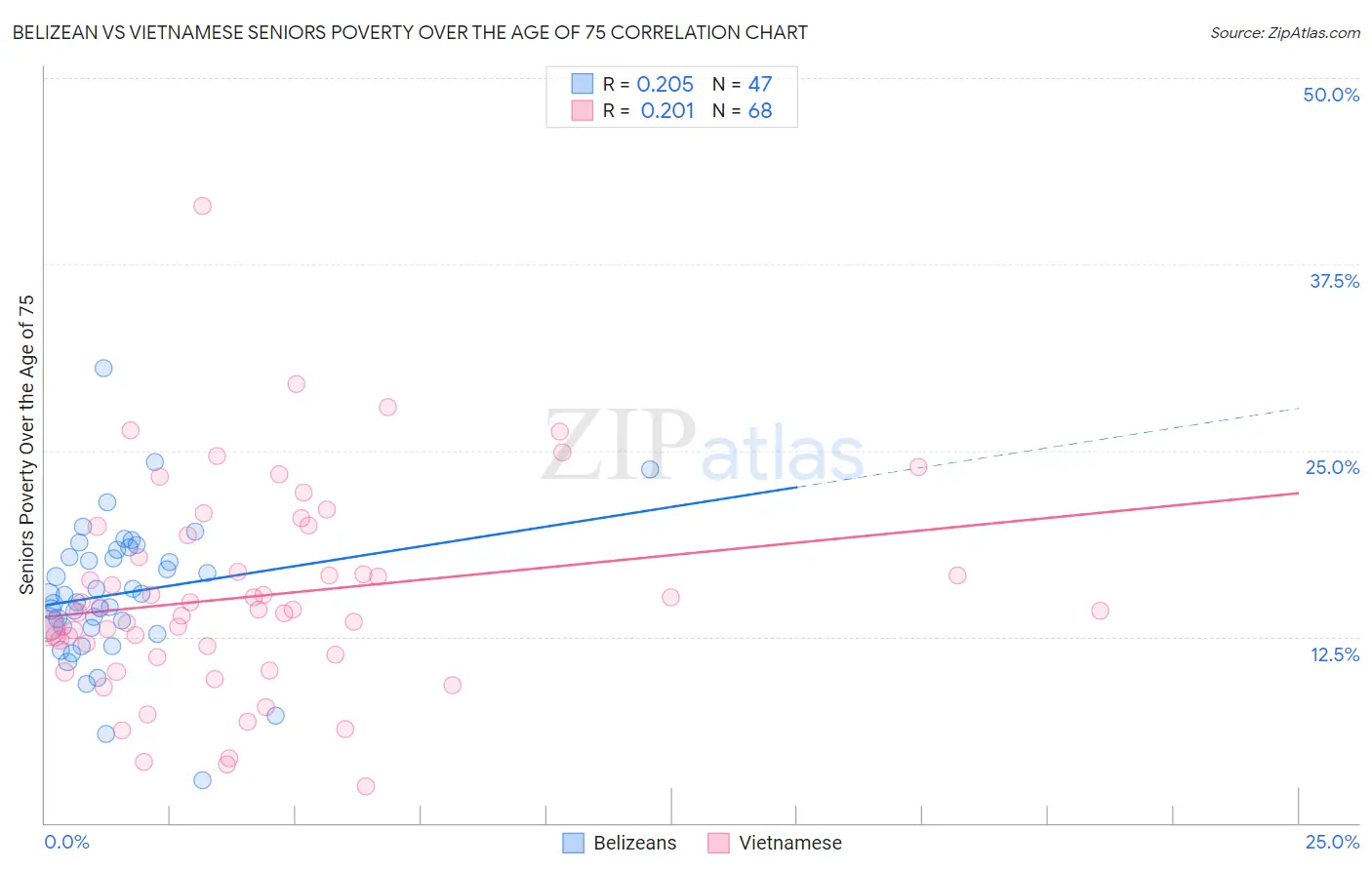 Belizean vs Vietnamese Seniors Poverty Over the Age of 75