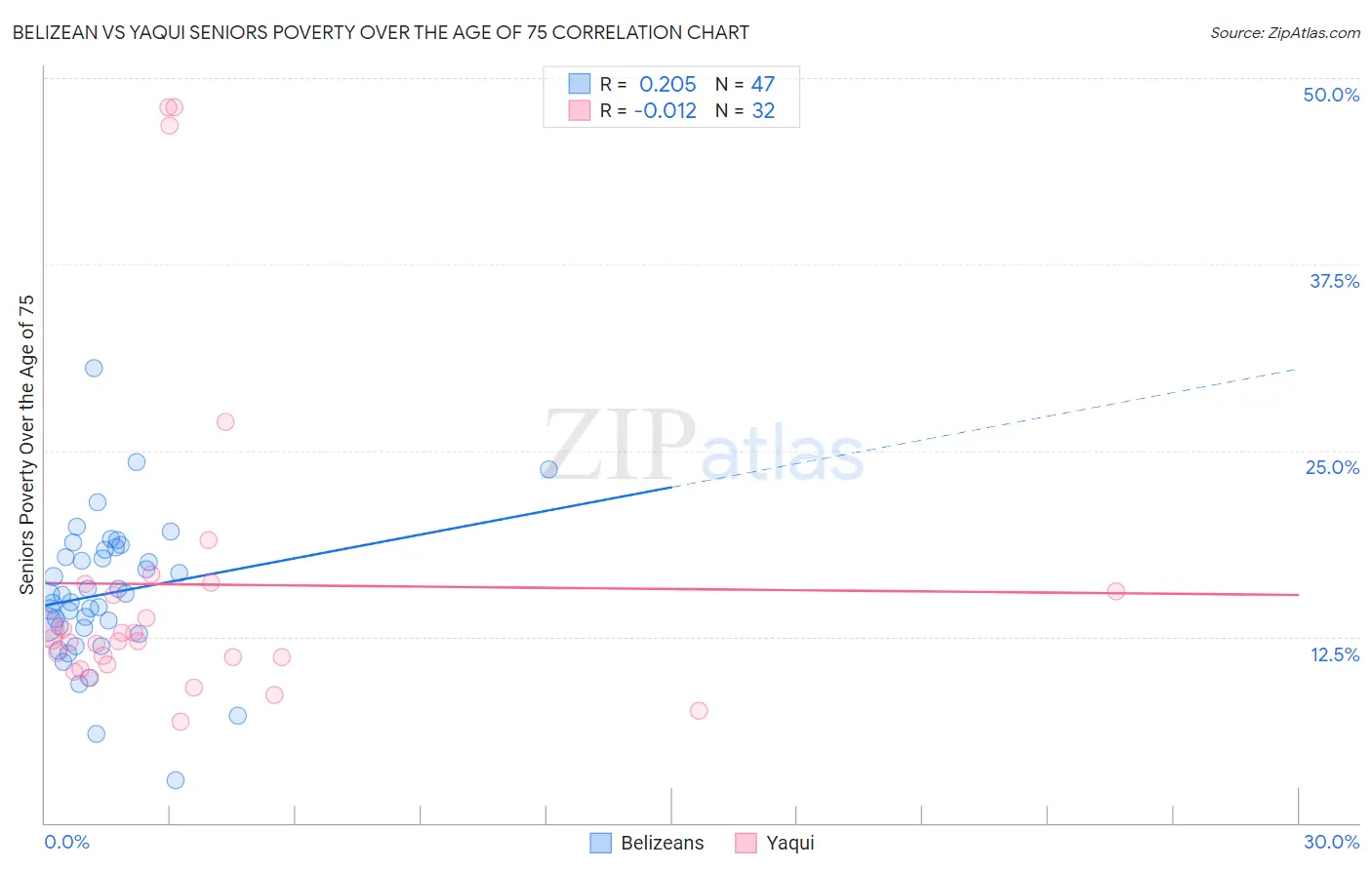 Belizean vs Yaqui Seniors Poverty Over the Age of 75