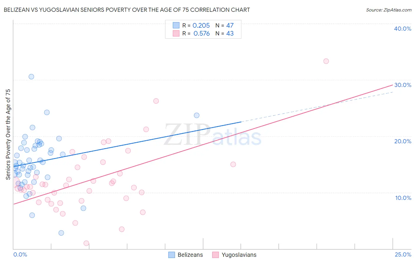 Belizean vs Yugoslavian Seniors Poverty Over the Age of 75