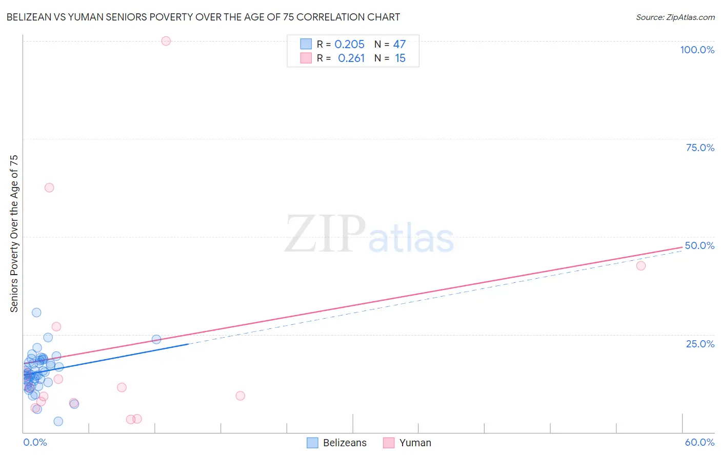 Belizean vs Yuman Seniors Poverty Over the Age of 75