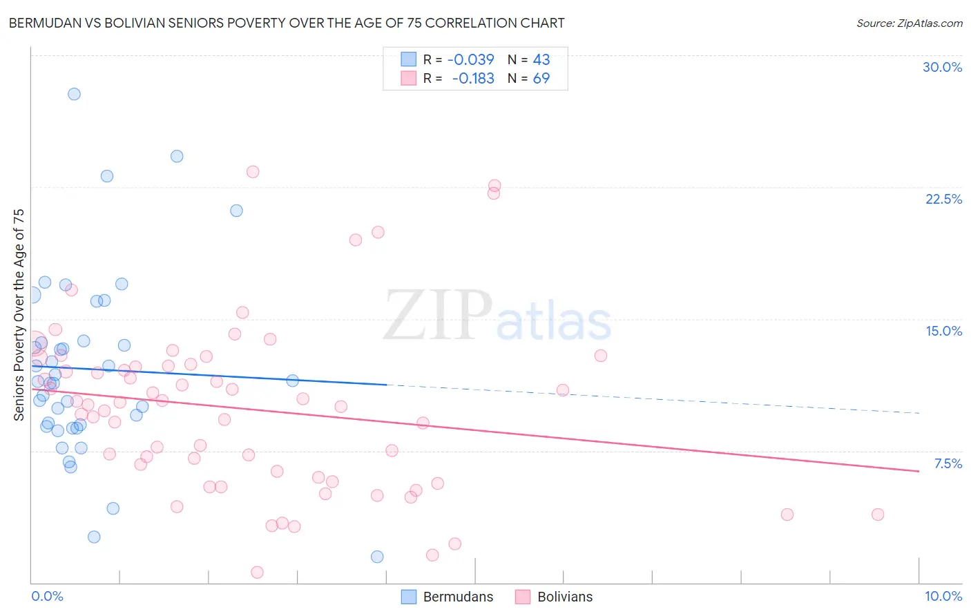 Bermudan vs Bolivian Seniors Poverty Over the Age of 75