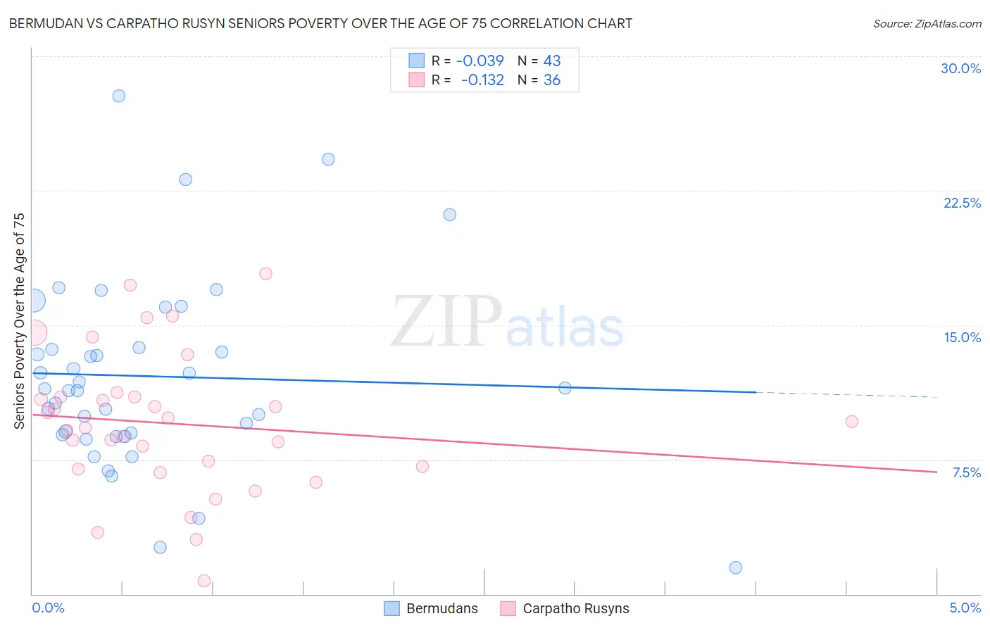 Bermudan vs Carpatho Rusyn Seniors Poverty Over the Age of 75