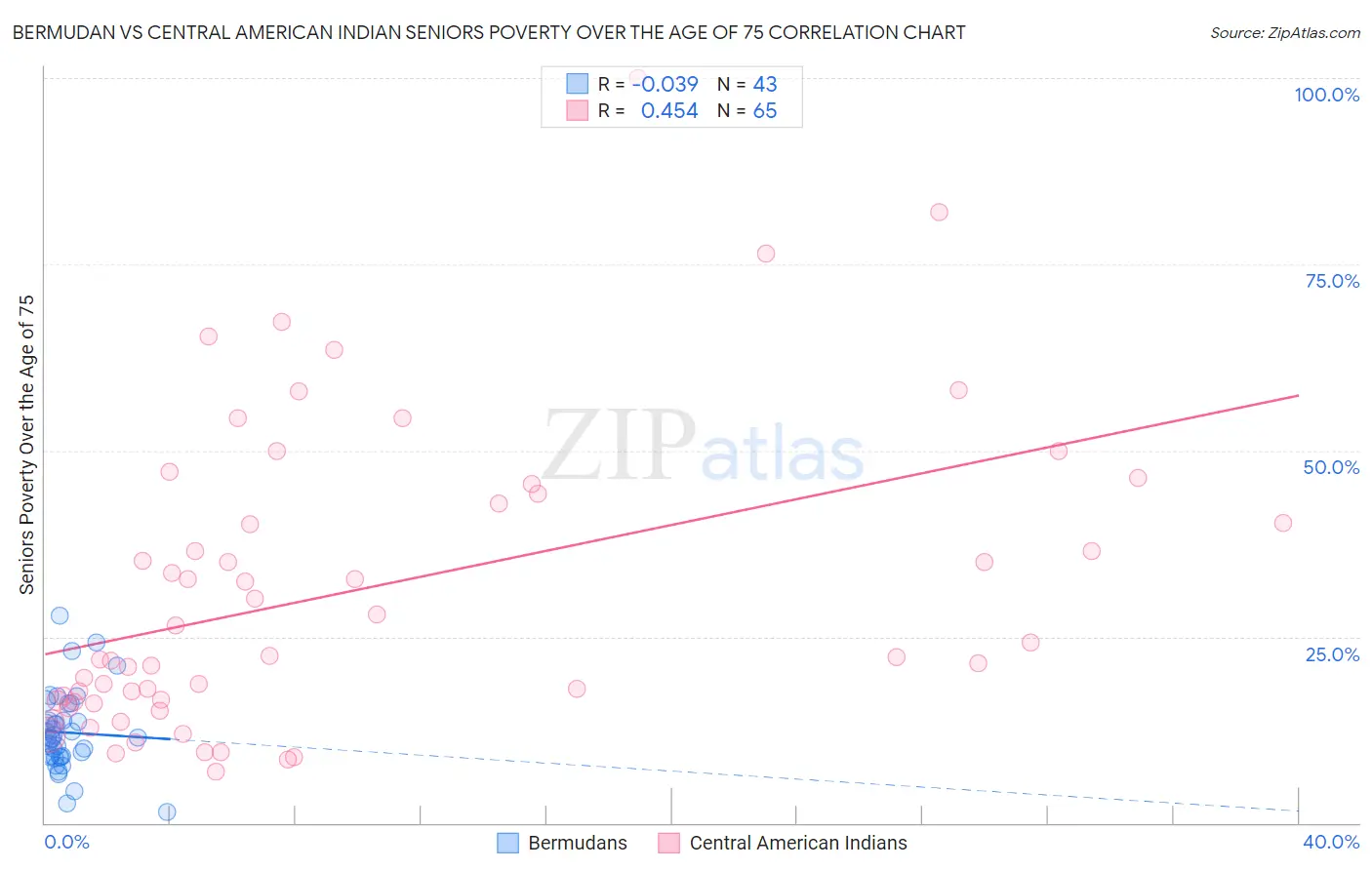 Bermudan vs Central American Indian Seniors Poverty Over the Age of 75