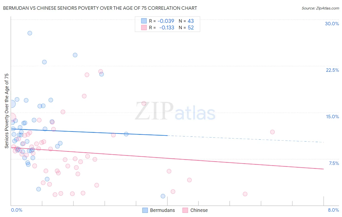 Bermudan vs Chinese Seniors Poverty Over the Age of 75