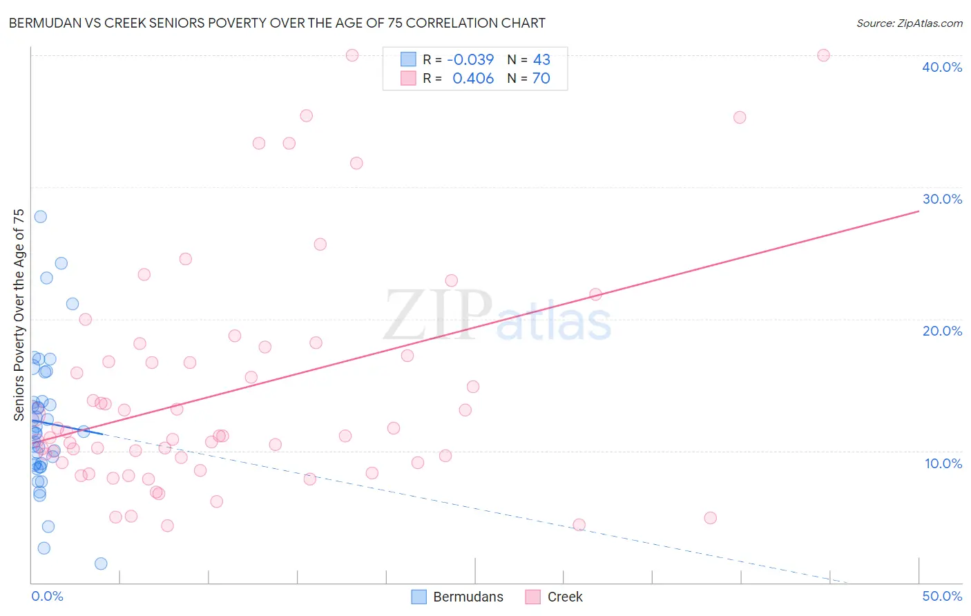 Bermudan vs Creek Seniors Poverty Over the Age of 75