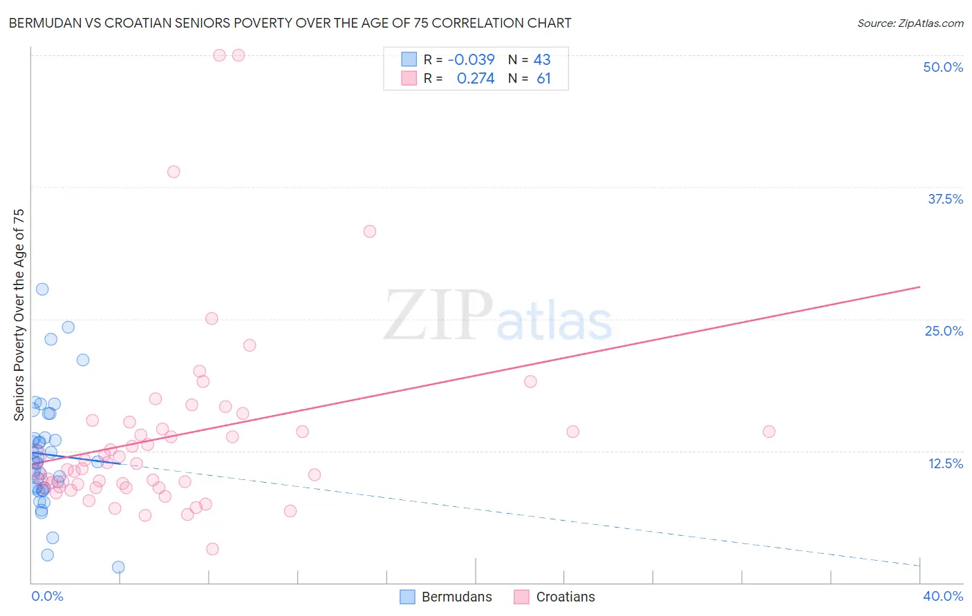 Bermudan vs Croatian Seniors Poverty Over the Age of 75