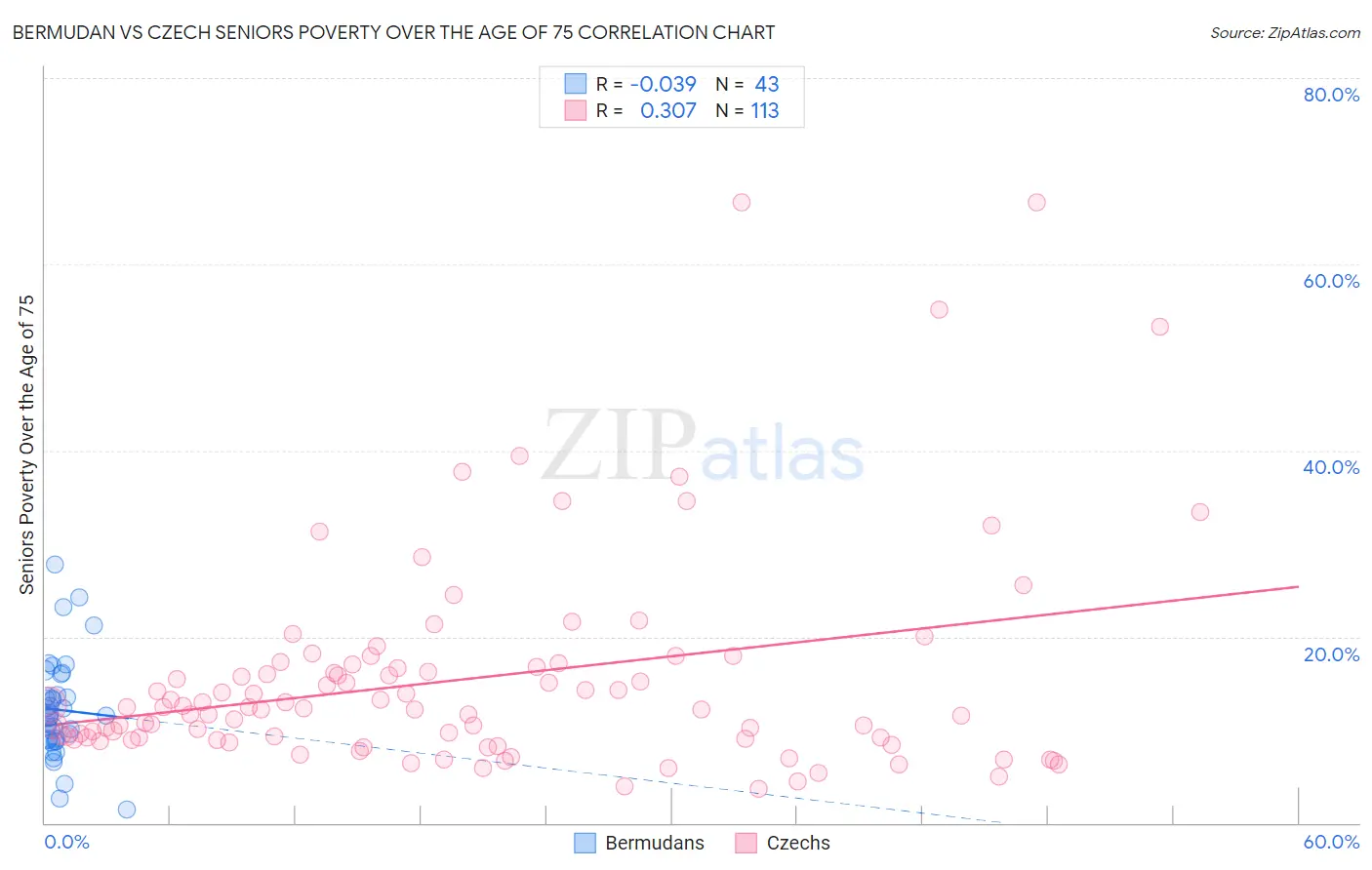 Bermudan vs Czech Seniors Poverty Over the Age of 75