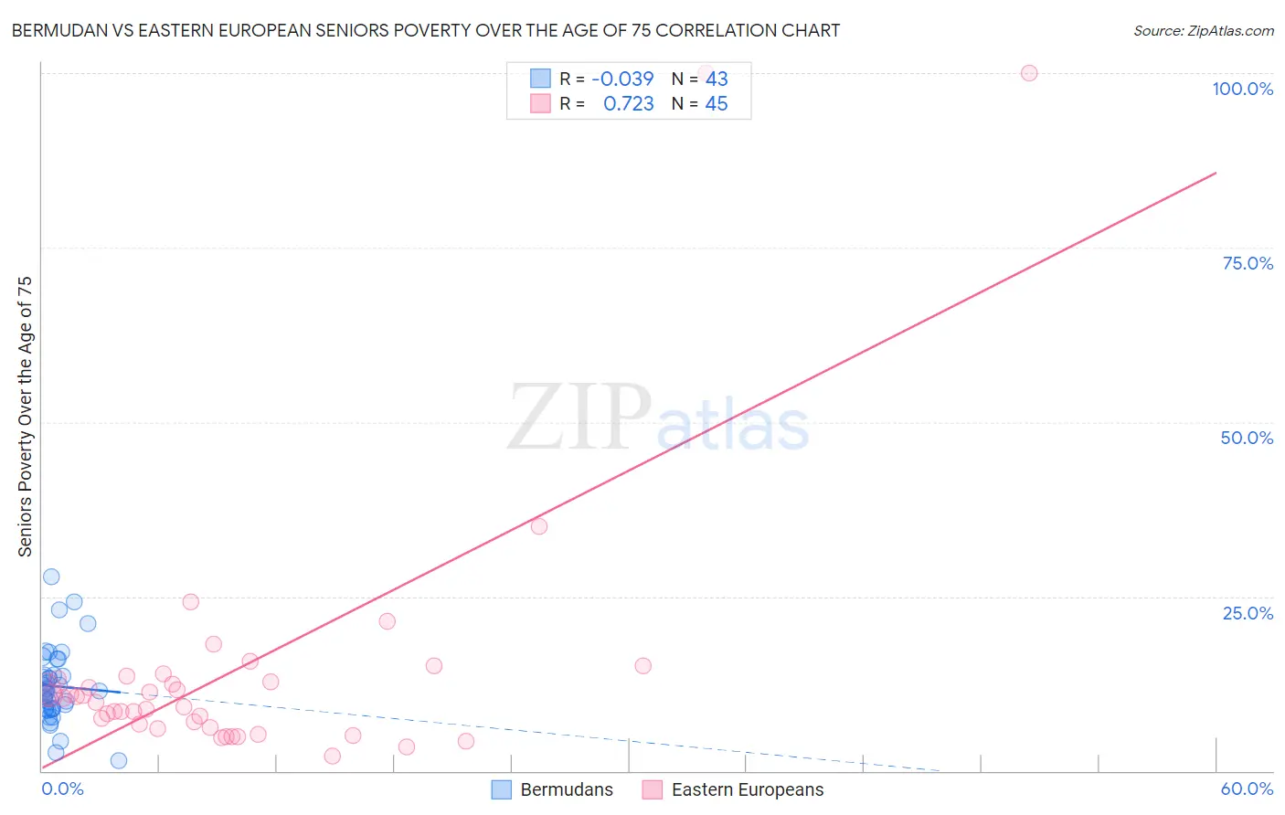 Bermudan vs Eastern European Seniors Poverty Over the Age of 75