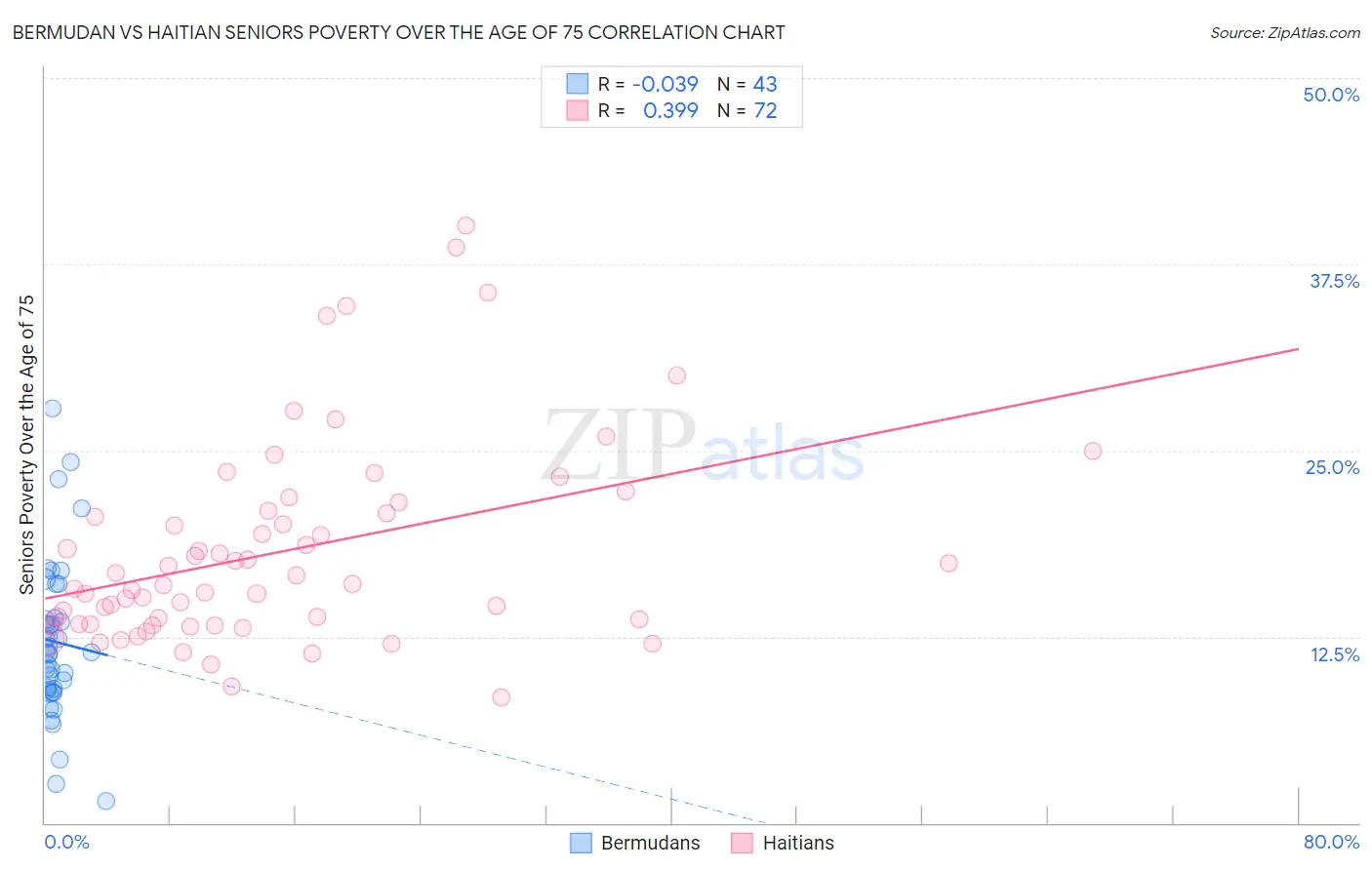Bermudan vs Haitian Seniors Poverty Over the Age of 75