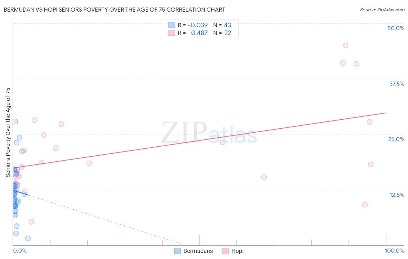 Bermudan vs Hopi Seniors Poverty Over the Age of 75