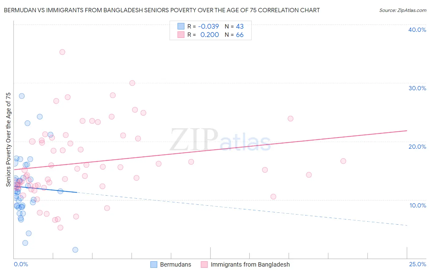 Bermudan vs Immigrants from Bangladesh Seniors Poverty Over the Age of 75