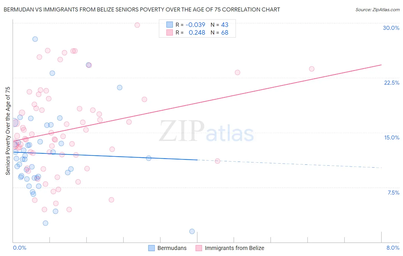Bermudan vs Immigrants from Belize Seniors Poverty Over the Age of 75