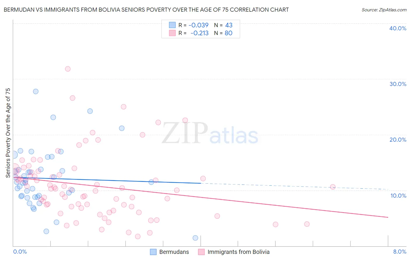 Bermudan vs Immigrants from Bolivia Seniors Poverty Over the Age of 75