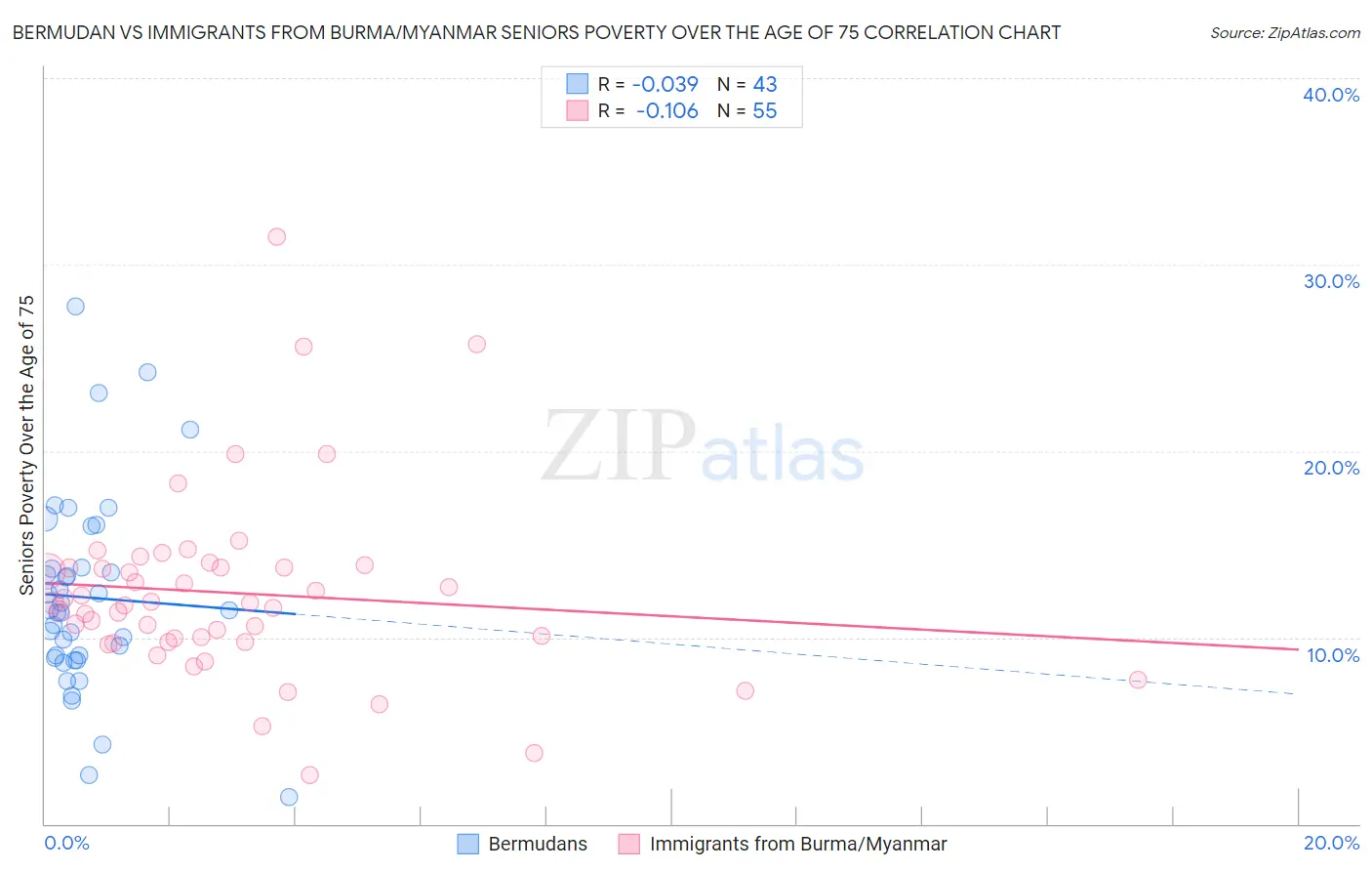 Bermudan vs Immigrants from Burma/Myanmar Seniors Poverty Over the Age of 75
