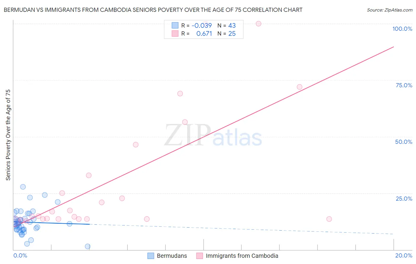 Bermudan vs Immigrants from Cambodia Seniors Poverty Over the Age of 75