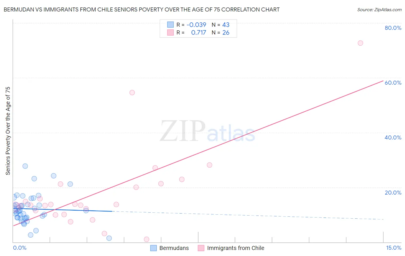 Bermudan vs Immigrants from Chile Seniors Poverty Over the Age of 75